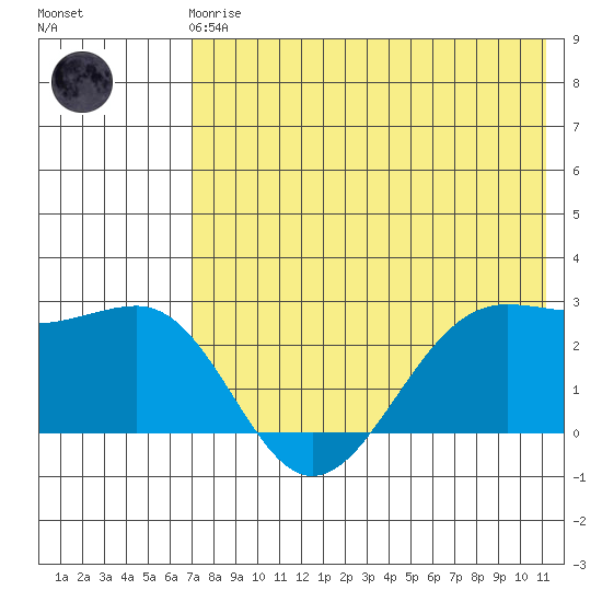 Otter Point tide chart for Friday, May 19, 2023