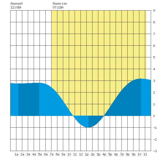 Otter Point tide chart for Saturday, May 20, 2023