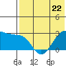 Otter Point tide chart for Monday, May 22, 2023
