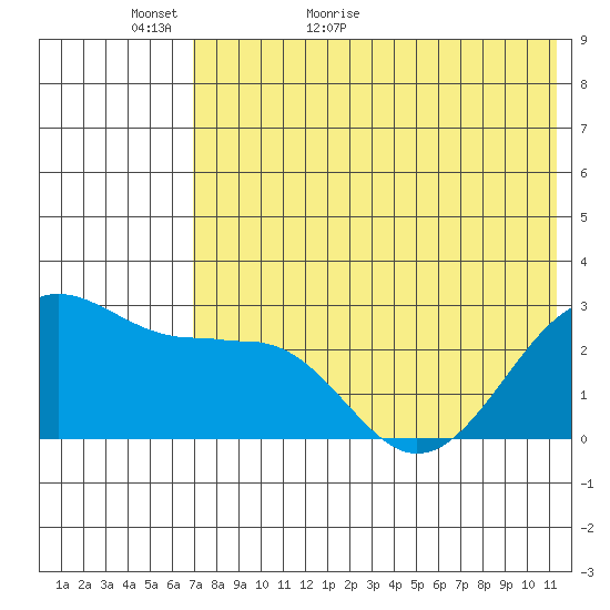 Otter Point tide chart for Thursday, May 25, 2023