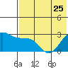Otter Point tide chart for Thursday, May 25, 2023