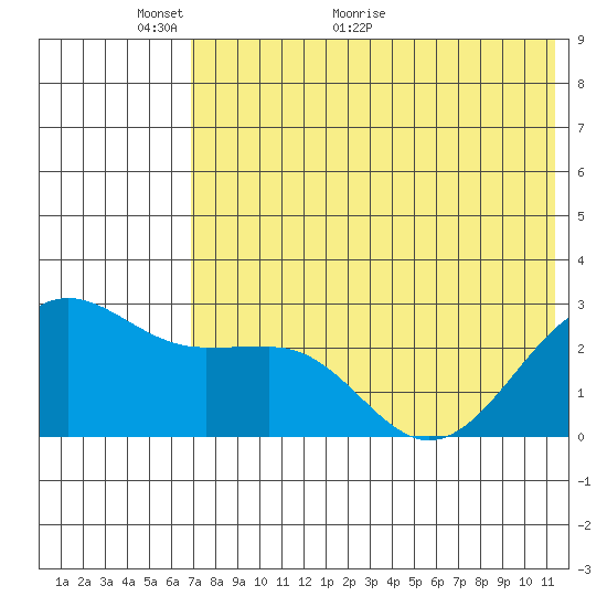 Otter Point tide chart for Friday, May 26, 2023