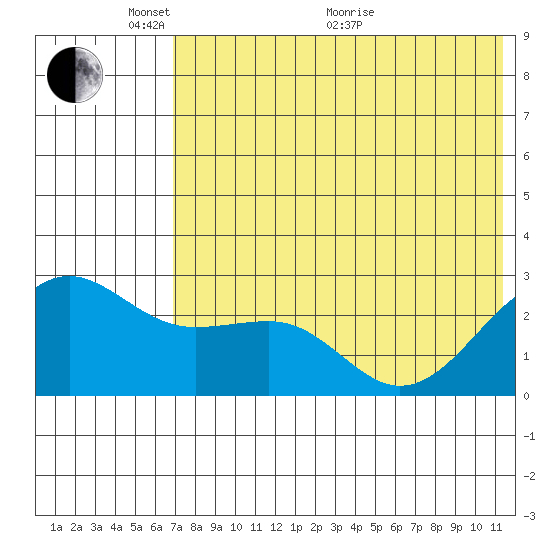 Otter Point tide chart for Saturday, May 27, 2023