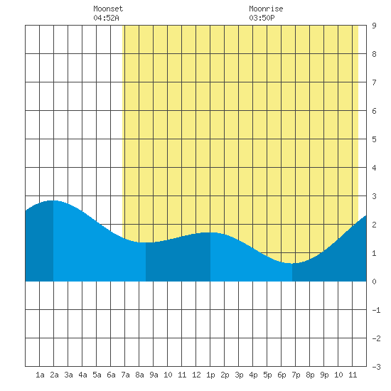 Otter Point tide chart for Sunday, May 28, 2023