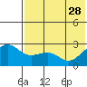 Otter Point tide chart for Sunday, May 28, 2023
