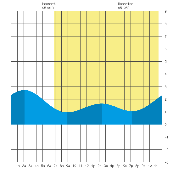 Otter Point tide chart for Monday, May 29, 2023