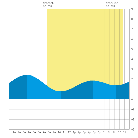 Otter Point tide chart for Tuesday, May 2, 2023