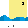 Otter Point tide chart for Tuesday, May 2, 2023