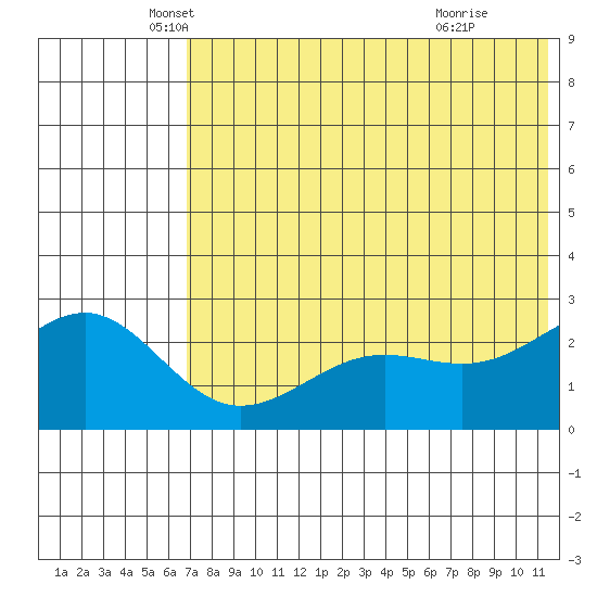 Otter Point tide chart for Tuesday, May 30, 2023
