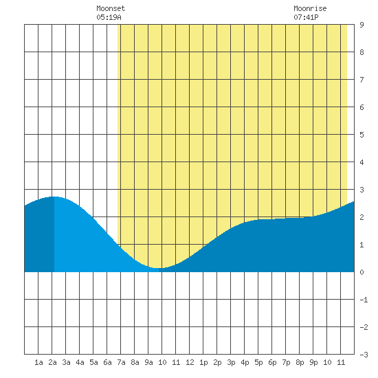 Otter Point tide chart for Wednesday, May 31, 2023