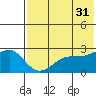 Otter Point tide chart for Wednesday, May 31, 2023
