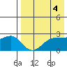 Otter Point tide chart for Thursday, May 4, 2023