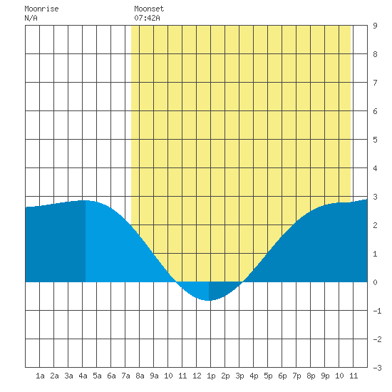Otter Point tide chart for Saturday, May 6, 2023