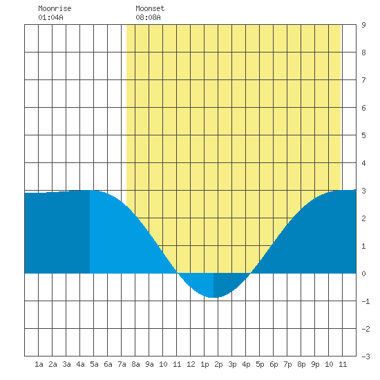 Otter Point tide chart for Sunday, May 7, 2023