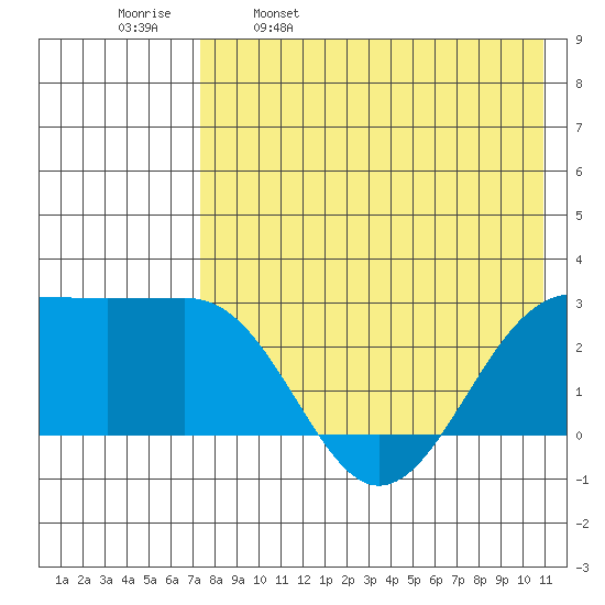 Otter Point tide chart for Tuesday, May 9, 2023