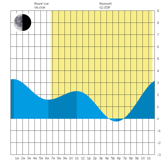 Otter Point tide chart for Saturday, June 10, 2023