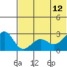 Otter Point tide chart for Monday, June 12, 2023