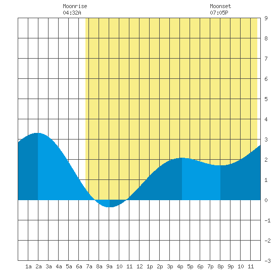 Otter Point tide chart for Tuesday, June 13, 2023
