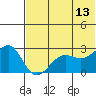 Otter Point tide chart for Tuesday, June 13, 2023