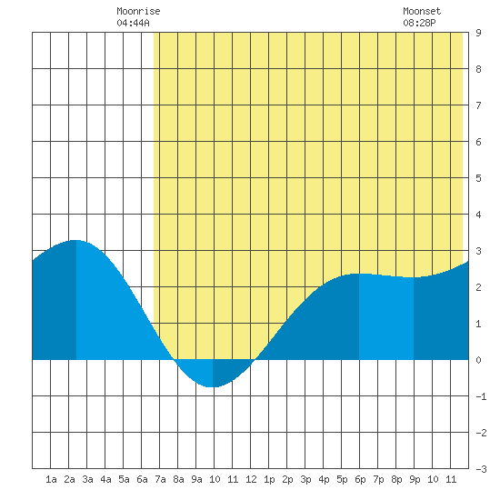 Otter Point tide chart for Wednesday, June 14, 2023