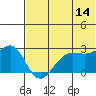 Otter Point tide chart for Wednesday, June 14, 2023