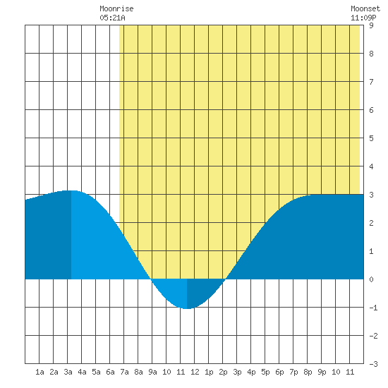 Otter Point tide chart for Friday, June 16, 2023