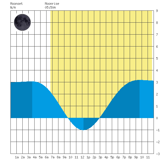Otter Point tide chart for Saturday, June 17, 2023