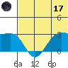 Otter Point tide chart for Saturday, June 17, 2023