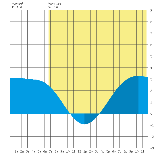 Otter Point tide chart for Sunday, June 18, 2023