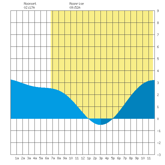 Otter Point tide chart for Wednesday, June 21, 2023