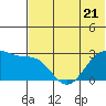 Otter Point tide chart for Wednesday, June 21, 2023