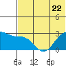 Otter Point tide chart for Thursday, June 22, 2023