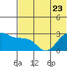 Otter Point tide chart for Friday, June 23, 2023