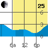 Otter Point tide chart for Sunday, June 25, 2023