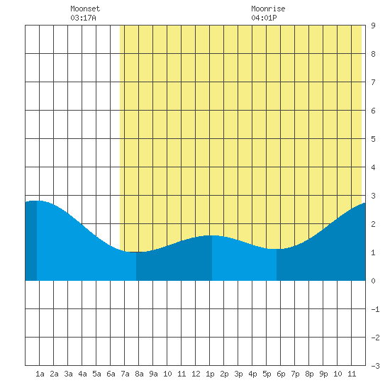 Otter Point tide chart for Monday, June 26, 2023