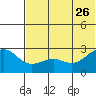 Otter Point tide chart for Monday, June 26, 2023