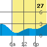 Otter Point tide chart for Tuesday, June 27, 2023