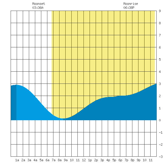 Otter Point tide chart for Wednesday, June 28, 2023