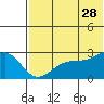 Otter Point tide chart for Wednesday, June 28, 2023