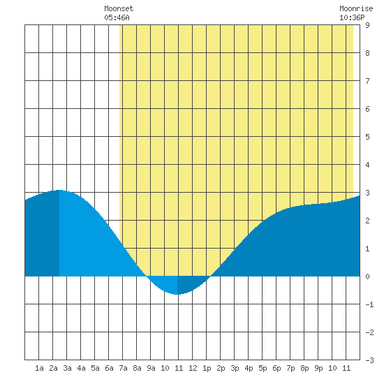 Otter Point tide chart for Friday, June 2, 2023