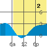 Otter Point tide chart for Friday, June 2, 2023