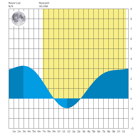 Otter Point tide chart for Saturday, June 3, 2023