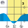 Otter Point tide chart for Saturday, June 3, 2023