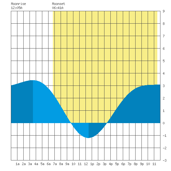 Otter Point tide chart for Sunday, June 4, 2023