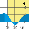 Otter Point tide chart for Sunday, June 4, 2023