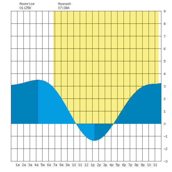 Otter Point tide chart for Monday, June 5, 2023