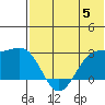 Otter Point tide chart for Monday, June 5, 2023