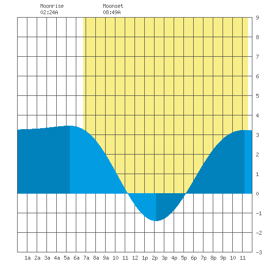 Otter Point tide chart for Tuesday, June 6, 2023
