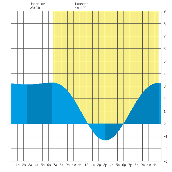 Otter Point tide chart for Wednesday, June 7, 2023