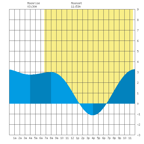 Otter Point tide chart for Thursday, June 8, 2023